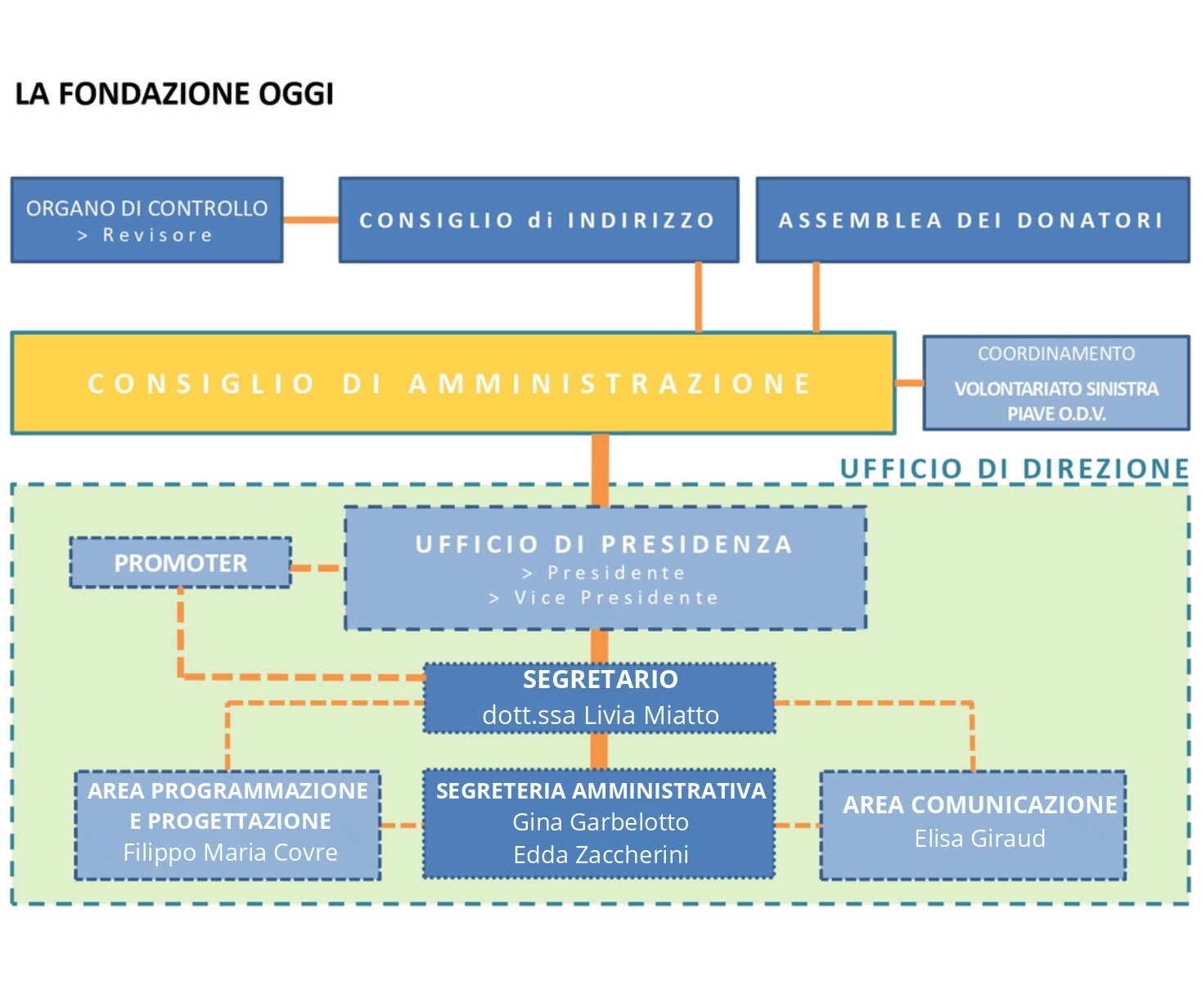 Organigramma 2024